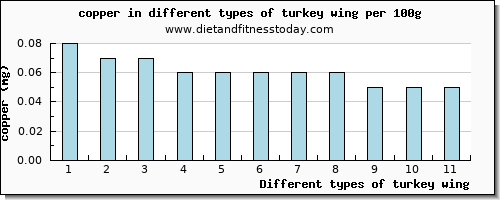 turkey wing copper per 100g